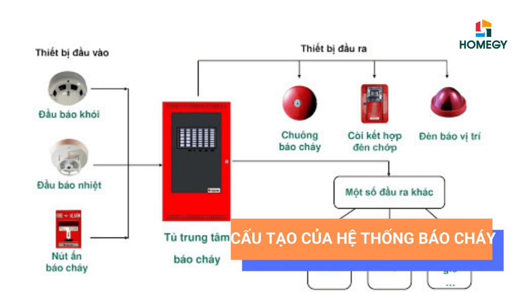 Hệ thống báo cháy